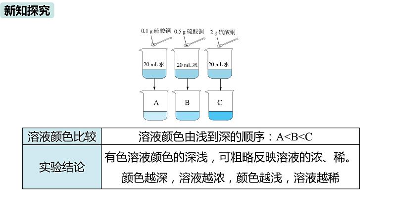 人教九（下）第9单元 课题3 溶液的浓度课件PPT06