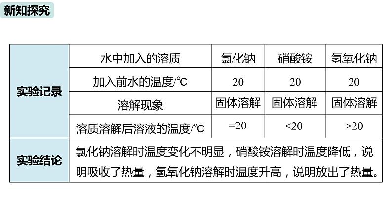 人教九（下）第9单元 课题1 溶液的形成课件PPT06