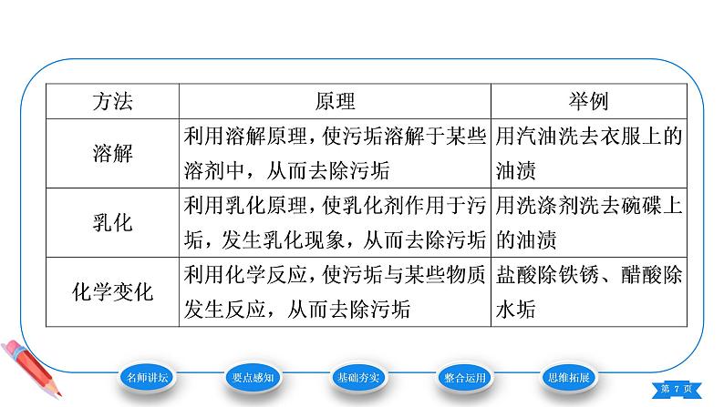 9.1溶液的形成课件-2020-2021学年九年级化学人教版下册第7页