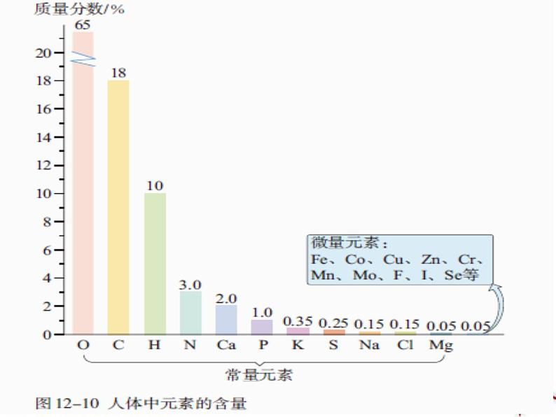 人教版九年级化学第十二单元课题2-化学元素与人体健康课件PPT06