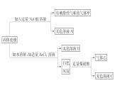 第十一单元盐化肥单元复习课件九年级化学人教版下册