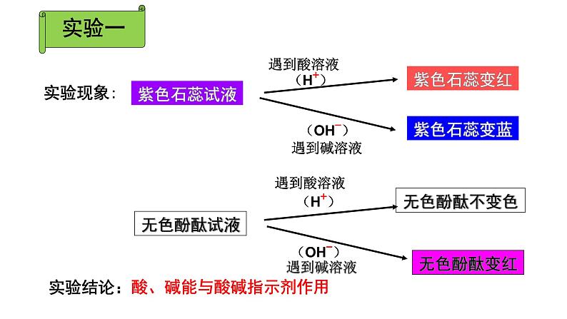 人教版九年级化学下册实验活动6酸碱的化学性质课件第5页