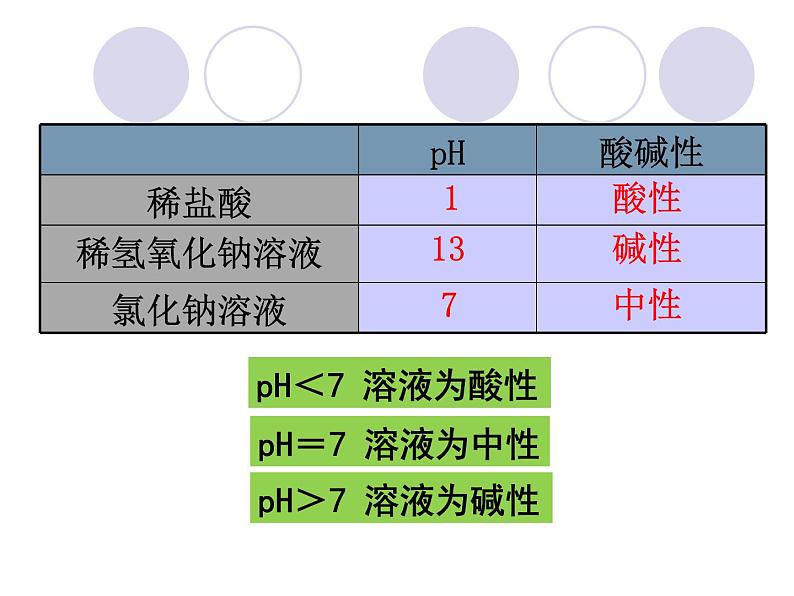 人教版化学九年级下册第十单元实验活动7　溶液酸碱性的检验课件PPT第7页