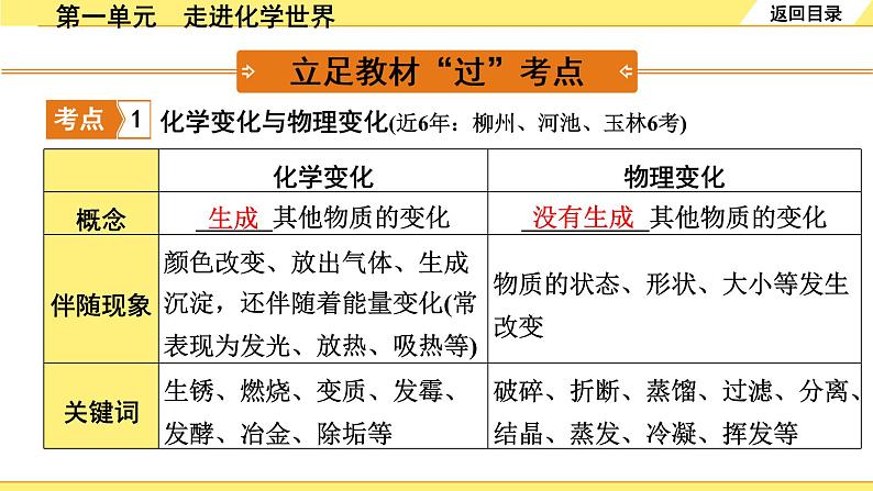 第一单元　走进化学世界第2页