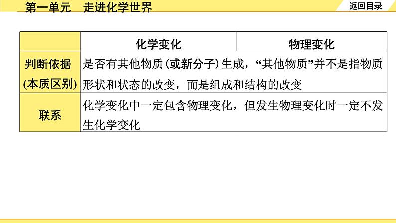 第一单元　走进化学世界第3页