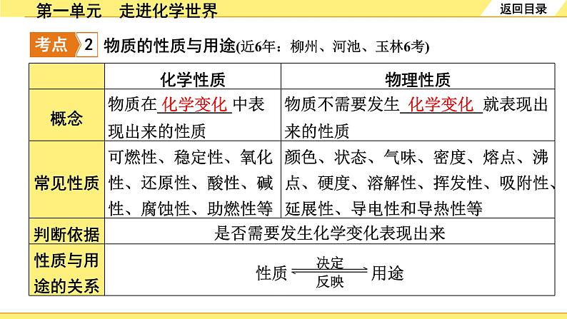 第一单元　走进化学世界第5页