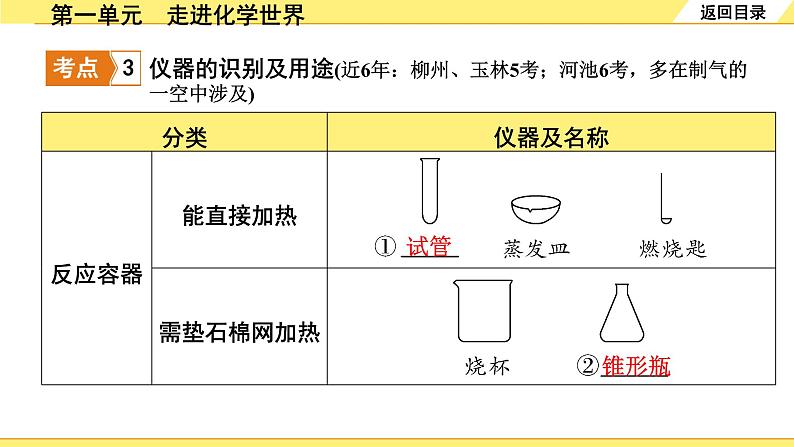 第一单元　走进化学世界第7页