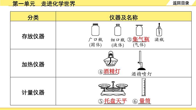 第一单元　走进化学世界第8页
