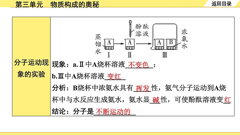 人教版化学中考复习 03.第三单元　物质构成的奥秘 PPT课件+练习04