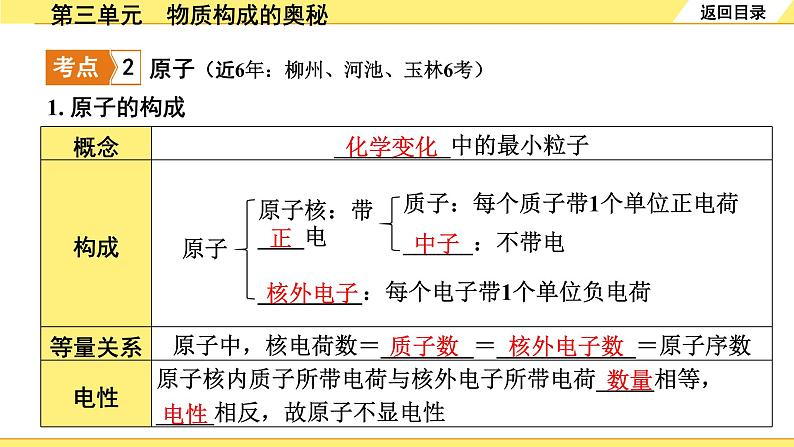 人教版化学中考复习 03.第三单元　物质构成的奥秘 PPT课件+练习06