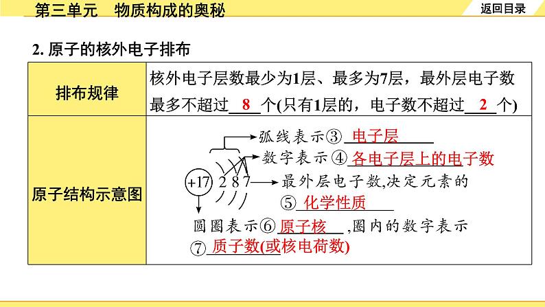 人教版化学中考复习 03.第三单元　物质构成的奥秘 PPT课件+练习07