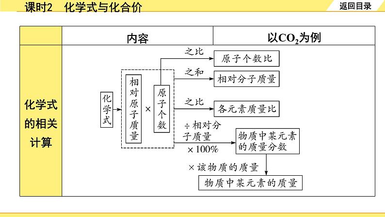 02.课时2　化学式与化合价第5页