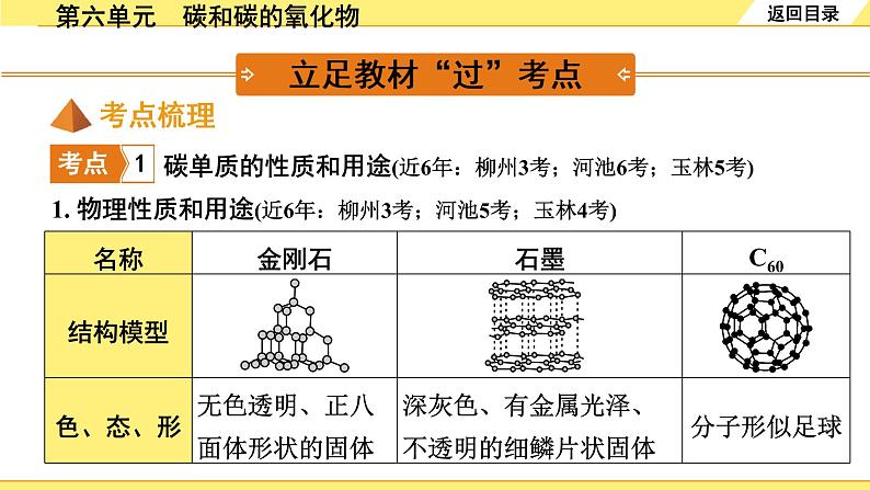 01.第六单元　碳和碳的氧化物第2页