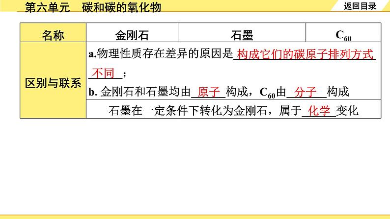 01.第六单元　碳和碳的氧化物第4页