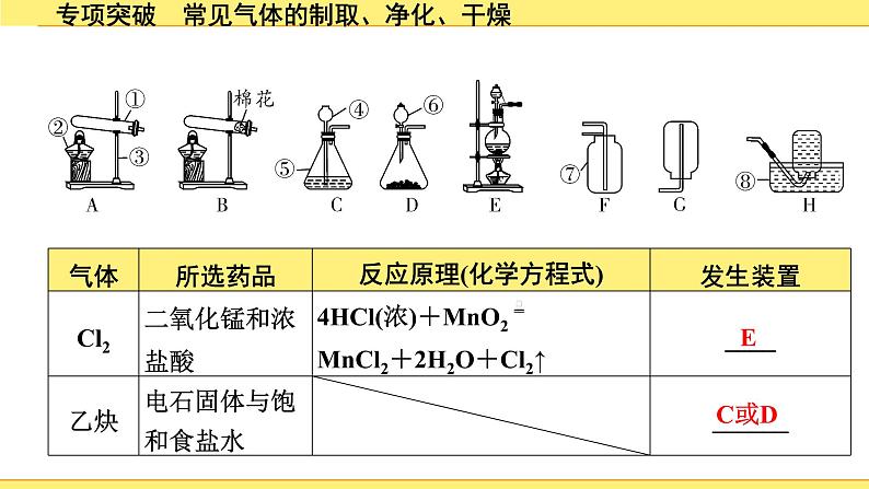 02.专项突破　常见气体的制取、净化、干燥第7页