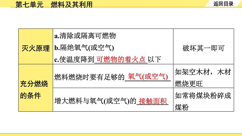 人教版化学中考复习 07.第七单元　燃料及其利用 PPT课件+练习03