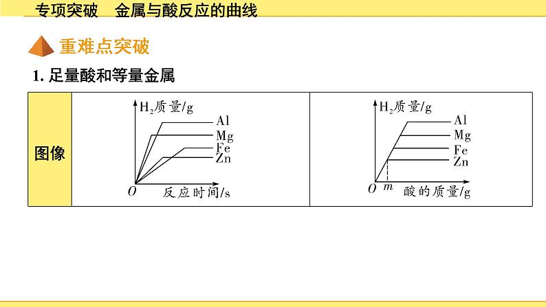 03.专项突破　金属与酸反应的曲线第2页