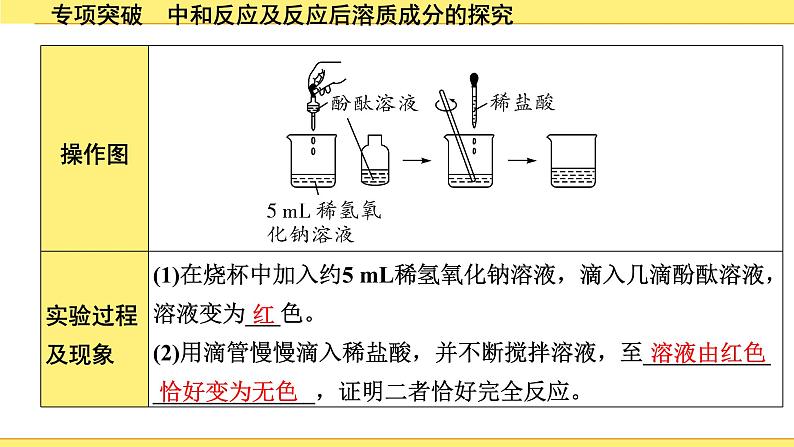 05.专项突破　中和反应及反应后溶质成分的探究第3页