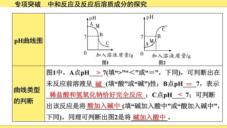 05.专项突破　中和反应及反应后溶质成分的探究第8页