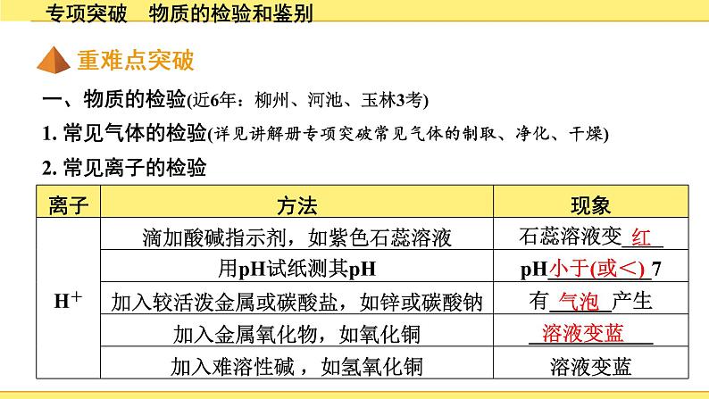 03.专项突破　物质的检验和鉴别第2页