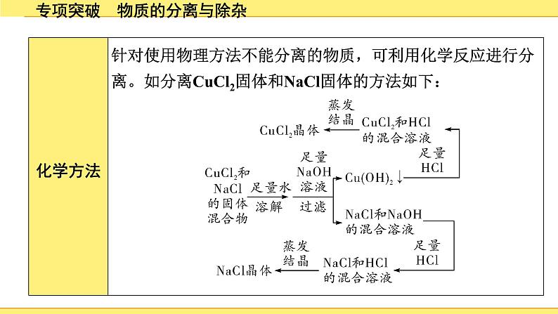 04.专项突破　物质的分离与除杂第3页