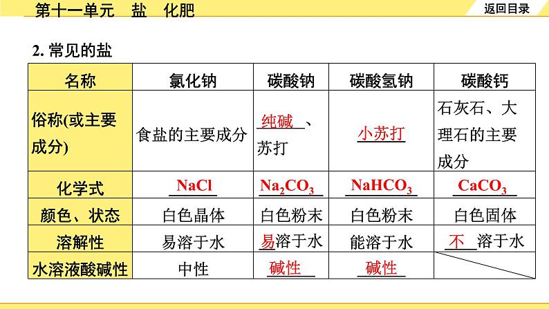 01.第十一单元　盐　化肥第3页