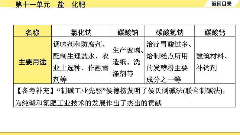 01.第十一单元　盐　化肥第4页