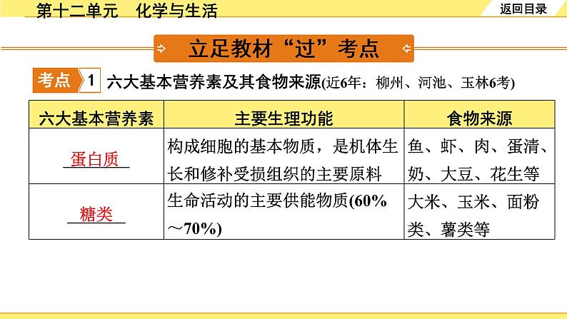 人教版化学中考复习 12.第十二单元　化学与生活 PPT课件+练习02