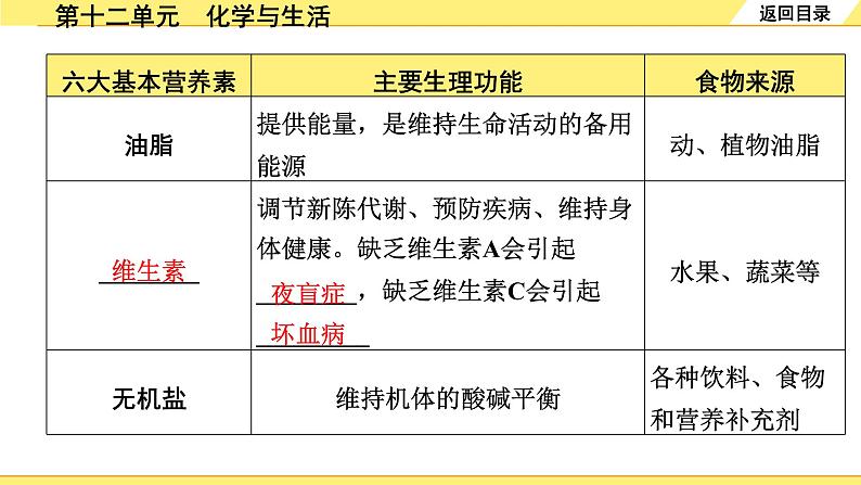 人教版化学中考复习 12.第十二单元　化学与生活 PPT课件+练习03