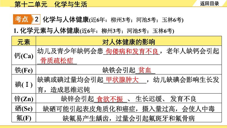 人教版化学中考复习 12.第十二单元　化学与生活 PPT课件+练习06