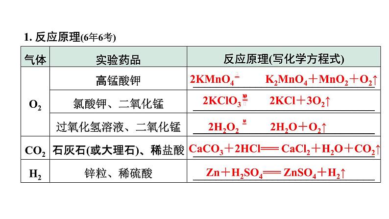 2022年陕西省中考化学一轮复习课件：.重难专项1　常见气体的制取与净化02