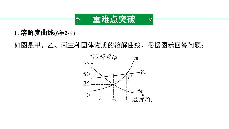 2022年陕西省中考化学一轮复习课件：重难专项2　溶解度及其应用02