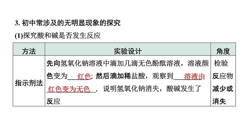 2022年陕西省中考化学一轮复习课件：重难专项6　无明显现象反应的探究04