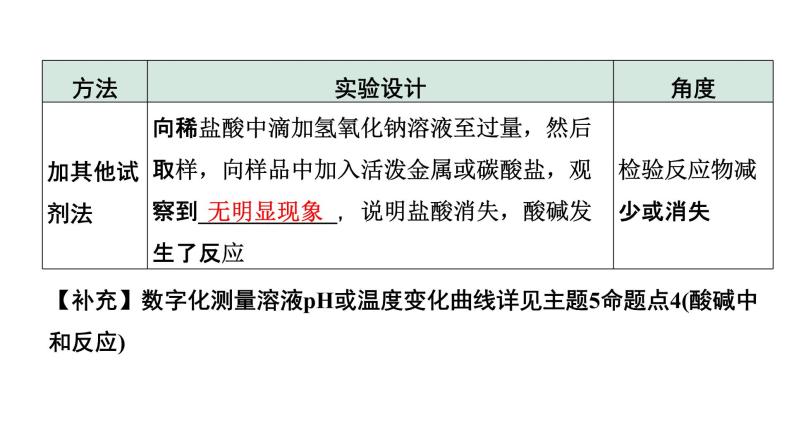 2022年陕西省中考化学一轮复习课件：重难专项6　无明显现象反应的探究05