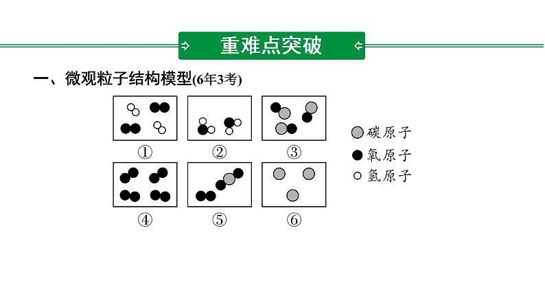 2022年陕西省中考化学一轮复习课件：.重难专项8　微观反应示意图第2页