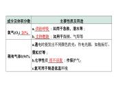 2022年陕西省中考化学一轮复习课件：主题1　空气　氧气