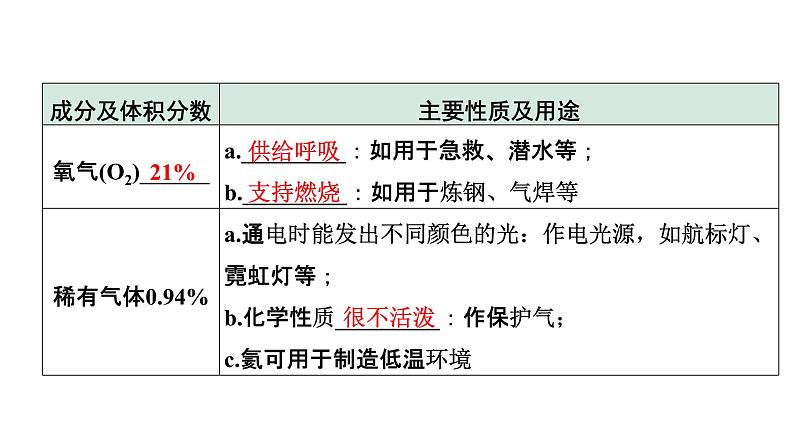 2022年陕西省中考化学一轮复习课件：主题1　空气　氧气03