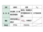 2022年陕西省中考化学一轮复习课件：主题2　碳和碳的氧化物