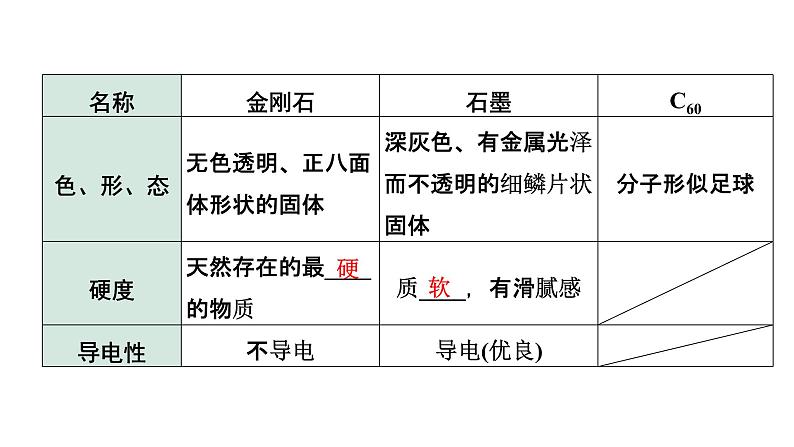 2022年陕西省中考化学一轮复习课件：主题2　碳和碳的氧化物03