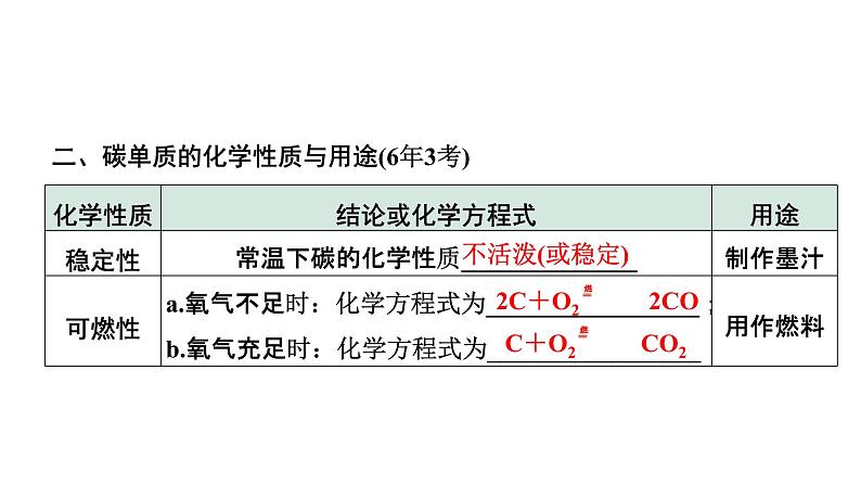 2022年陕西省中考化学一轮复习课件：主题2　碳和碳的氧化物06