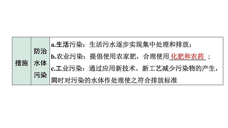 2022年陕西省中考化学一轮复习课件：主题3　水和溶液03