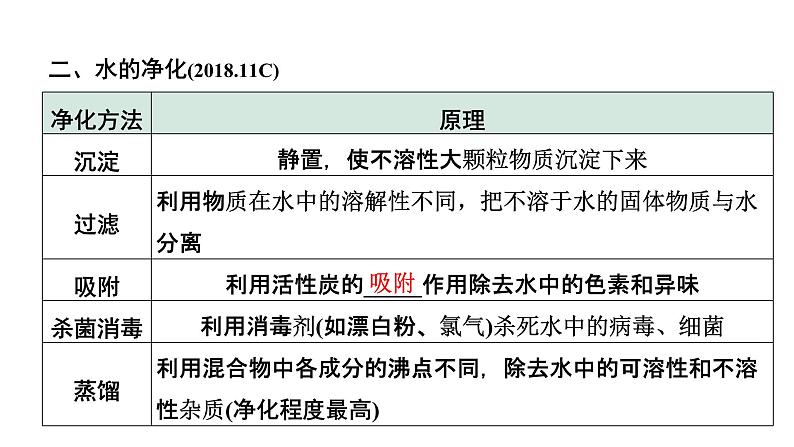 2022年陕西省中考化学一轮复习课件：主题3　水和溶液05