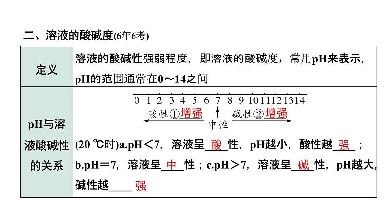 2022年陕西省中考化学一轮复习课件：主题5　常见的酸和碱第3页