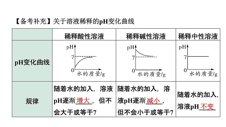 2022年陕西省中考化学一轮复习课件：主题5　常见的酸和碱第5页