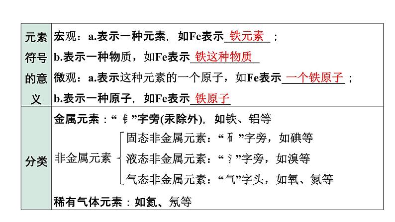 2022年陕西省中考化学一轮复习课件：主题7　认识化学元素　微粒构成物质　物质的多样性03