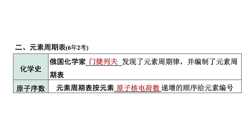 2022年陕西省中考化学一轮复习课件：主题7　认识化学元素　微粒构成物质　物质的多样性05