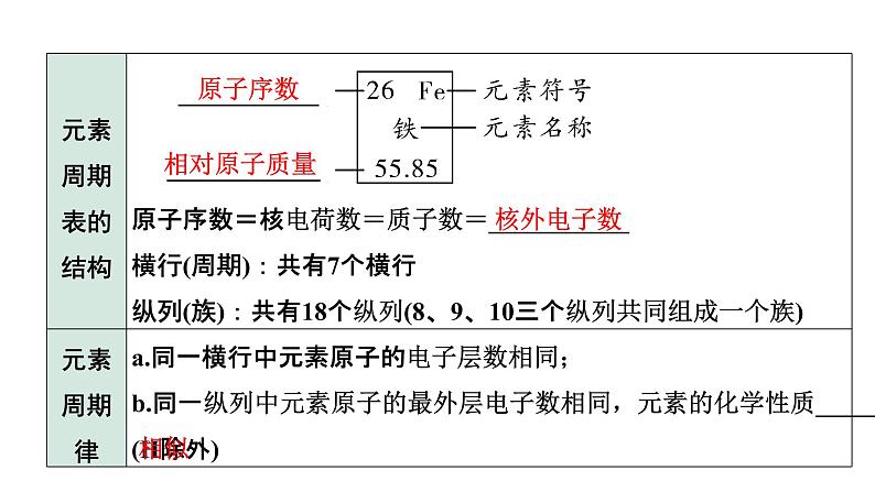 2022年陕西省中考化学一轮复习课件：主题7　认识化学元素　微粒构成物质　物质的多样性06