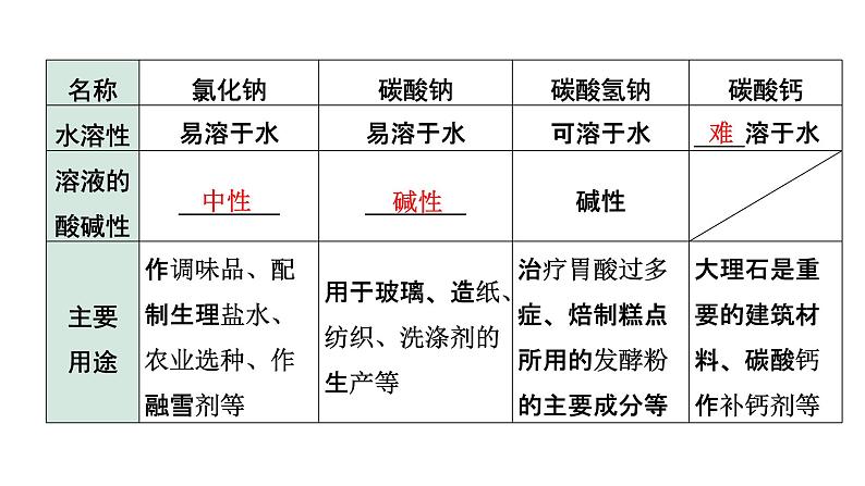 2022年陕西省中考化学一轮复习课件：主题6　盐　化肥第4页