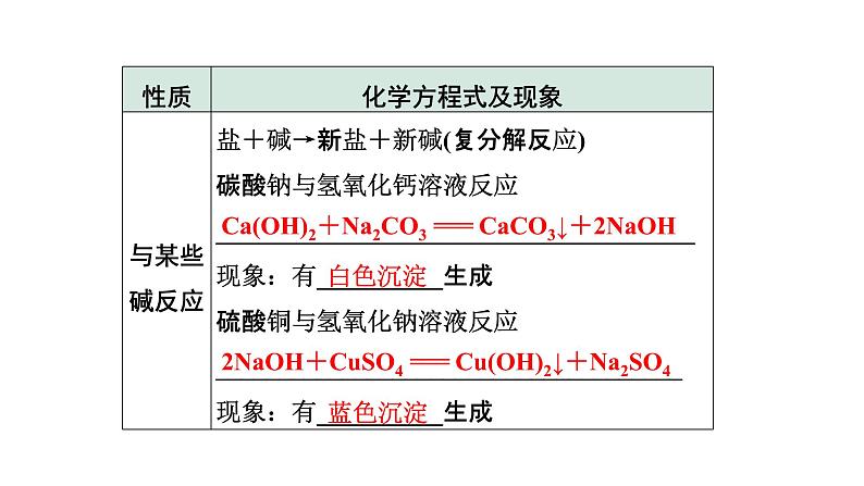 2022年陕西省中考化学一轮复习课件：主题6　盐　化肥第7页