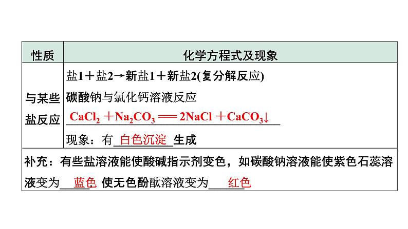 2022年陕西省中考化学一轮复习课件：主题6　盐　化肥第8页